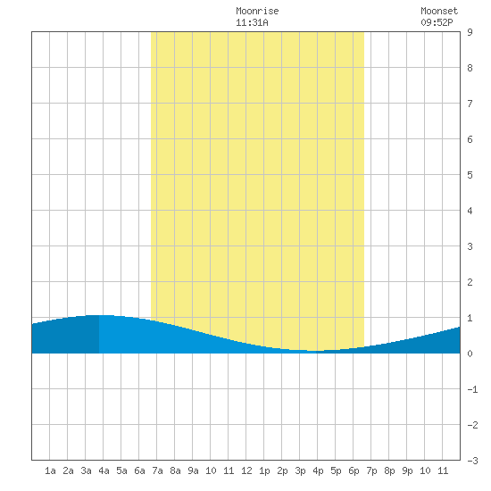 Nix Point tide chart for Friday, September 30, 2022
