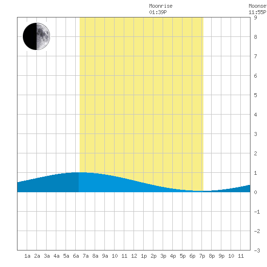 Nix Point tide chart for Saturday, September 3, 2022
