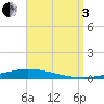 Nix Point tide chart for Saturday, September 3, 2022