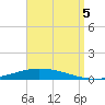 Nix Point tide chart for Monday, September 5, 2022
