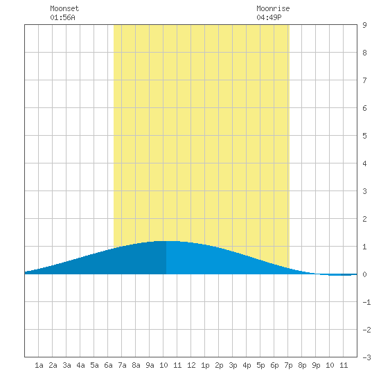 Nix Point tide chart for Tuesday, September 6, 2022