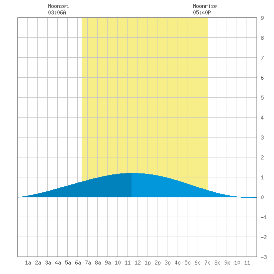 Nix Point tide chart for Wednesday, September 7, 2022