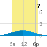 Nix Point tide chart for Wednesday, September 7, 2022