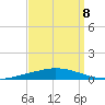 Nix Point tide chart for Thursday, September 8, 2022