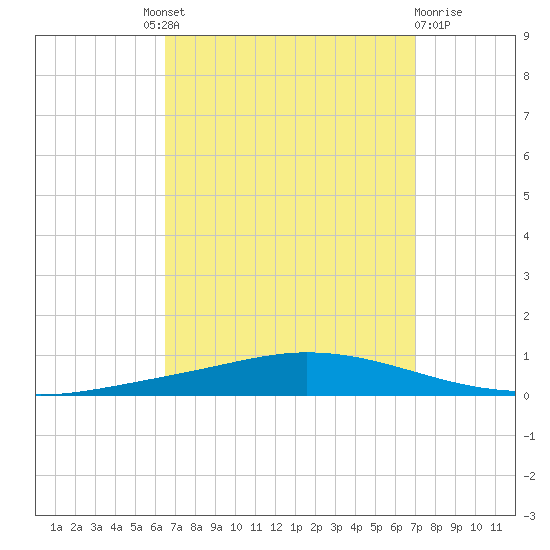 Nix Point tide chart for Friday, September 9, 2022