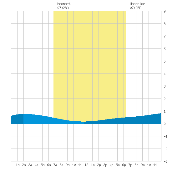 Nix Point tide chart for Monday, October 10, 2022