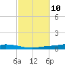 Nix Point tide chart for Monday, October 10, 2022