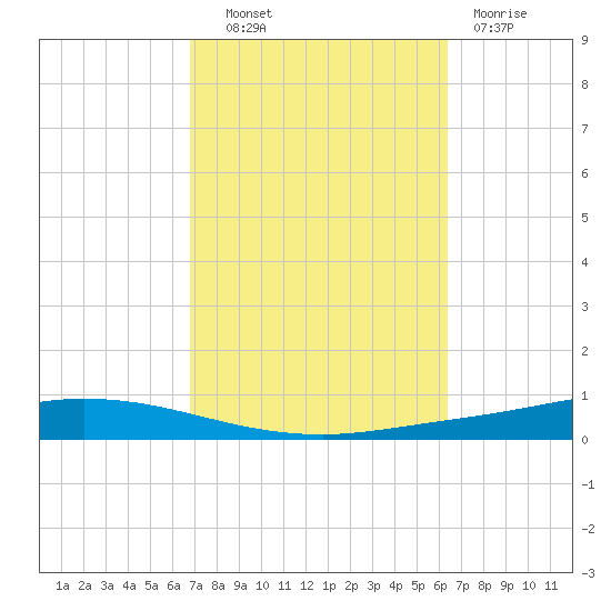 Nix Point tide chart for Tuesday, October 11, 2022