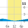 Nix Point tide chart for Tuesday, October 11, 2022