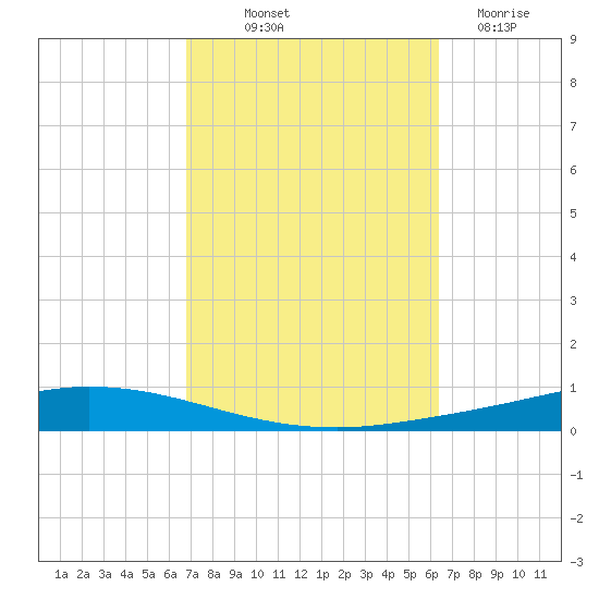 Nix Point tide chart for Wednesday, October 12, 2022