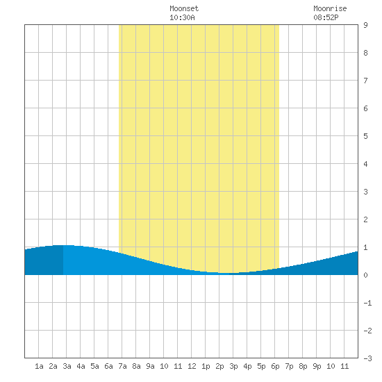 Nix Point tide chart for Thursday, October 13, 2022