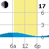 Nix Point tide chart for Monday, October 17, 2022