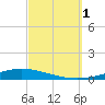 Nix Point tide chart for Saturday, October 1, 2022