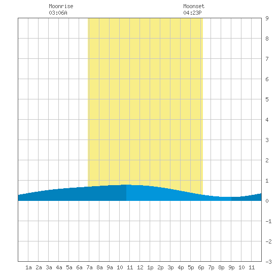 Nix Point tide chart for Friday, October 21, 2022