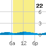 Nix Point tide chart for Saturday, October 22, 2022
