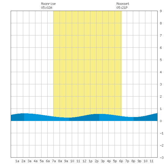 Nix Point tide chart for Sunday, October 23, 2022