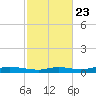Nix Point tide chart for Sunday, October 23, 2022