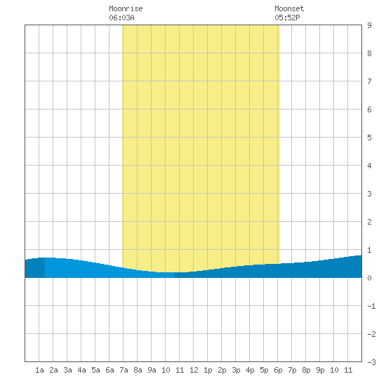 Nix Point tide chart for Monday, October 24, 2022