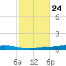 Nix Point tide chart for Monday, October 24, 2022