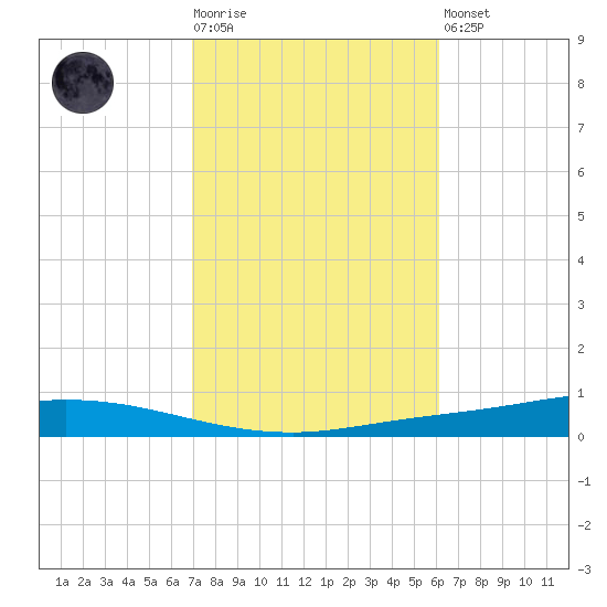 Nix Point tide chart for Tuesday, October 25, 2022