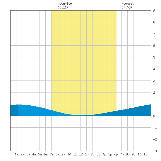Nix Point tide chart for Wednesday, October 26, 2022