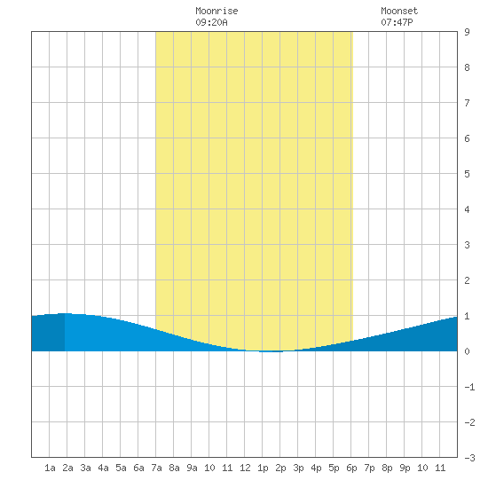 Nix Point tide chart for Thursday, October 27, 2022