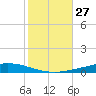 Nix Point tide chart for Thursday, October 27, 2022