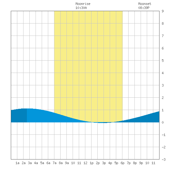 Nix Point tide chart for Friday, October 28, 2022