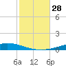 Nix Point tide chart for Friday, October 28, 2022