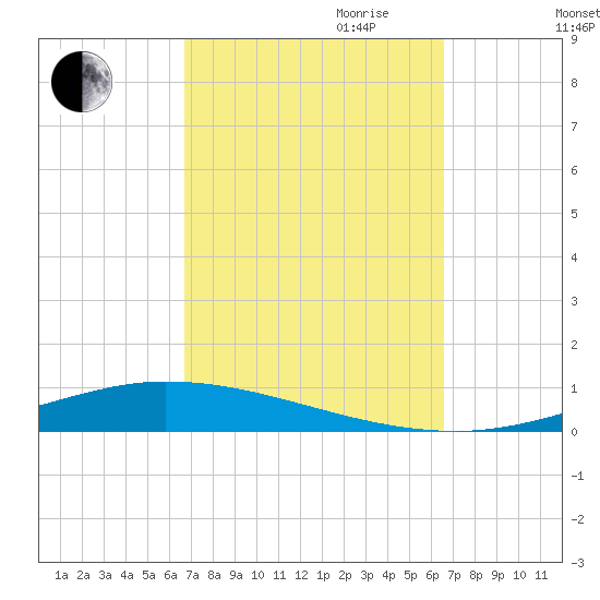Nix Point tide chart for Sunday, October 2, 2022