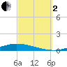 Nix Point tide chart for Sunday, October 2, 2022