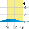 Nix Point tide chart for Tuesday, October 4, 2022