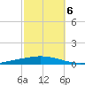 Nix Point tide chart for Thursday, October 6, 2022