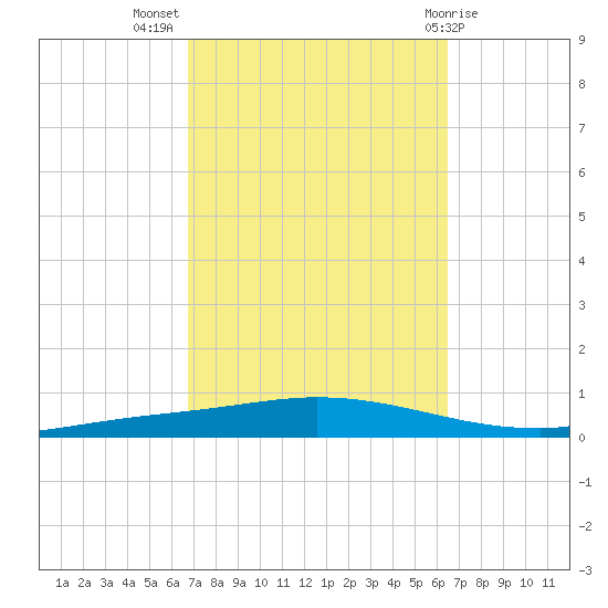 Nix Point tide chart for Friday, October 7, 2022