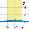Nix Point tide chart for Friday, October 7, 2022
