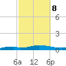 Nix Point tide chart for Saturday, October 8, 2022