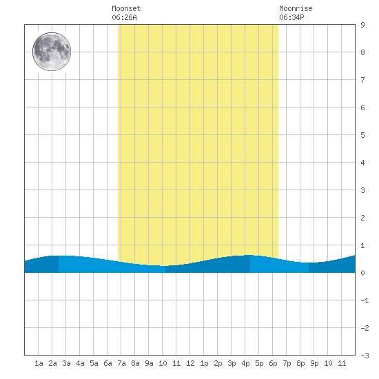 Nix Point tide chart for Sunday, October 9, 2022