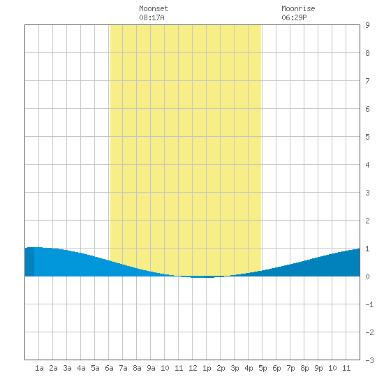 Nix Point tide chart for Thursday, November 10, 2022