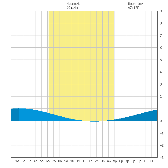 Nix Point tide chart for Friday, November 11, 2022