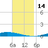 Nix Point tide chart for Monday, November 14, 2022