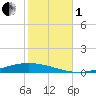 Nix Point tide chart for Tuesday, November 1, 2022