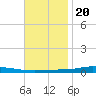Nix Point tide chart for Sunday, November 20, 2022