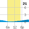 Nix Point tide chart for Monday, November 21, 2022