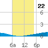Nix Point tide chart for Tuesday, November 22, 2022