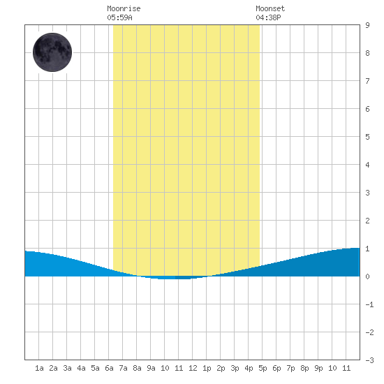 Nix Point tide chart for Wednesday, November 23, 2022