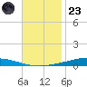 Nix Point tide chart for Wednesday, November 23, 2022