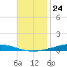 Nix Point tide chart for Thursday, November 24, 2022