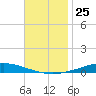 Nix Point tide chart for Friday, November 25, 2022