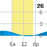 Nix Point tide chart for Saturday, November 26, 2022