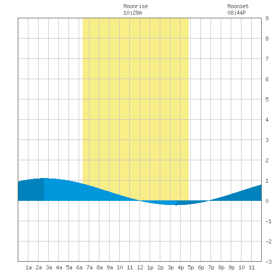 Nix Point tide chart for Sunday, November 27, 2022